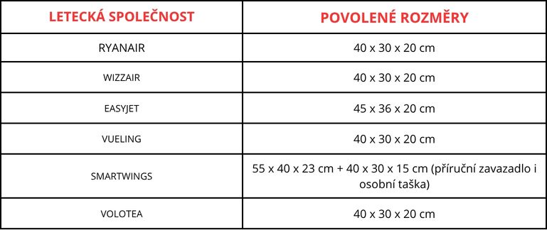 Povolené rozměry batohů leteckých společností